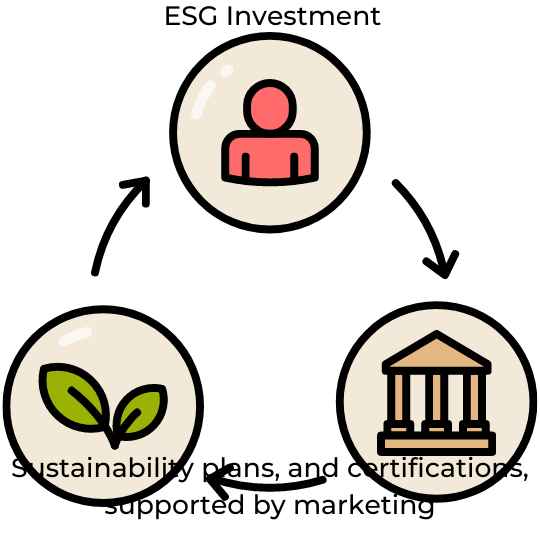 ESG Investment is supporte with sustainable plans and certifications.