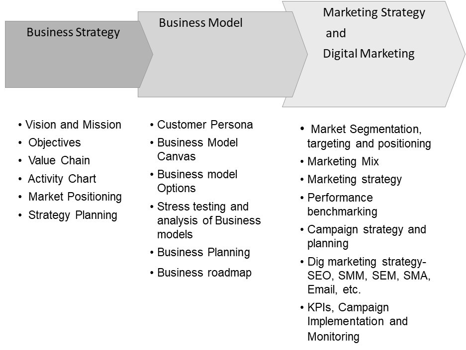 Business growth model has three components- Business strategy, Business model and Marketing