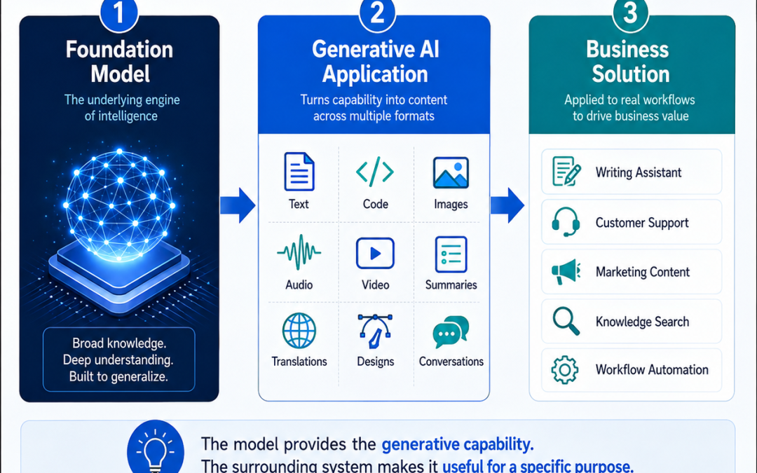 Foundation Models and Generative AI