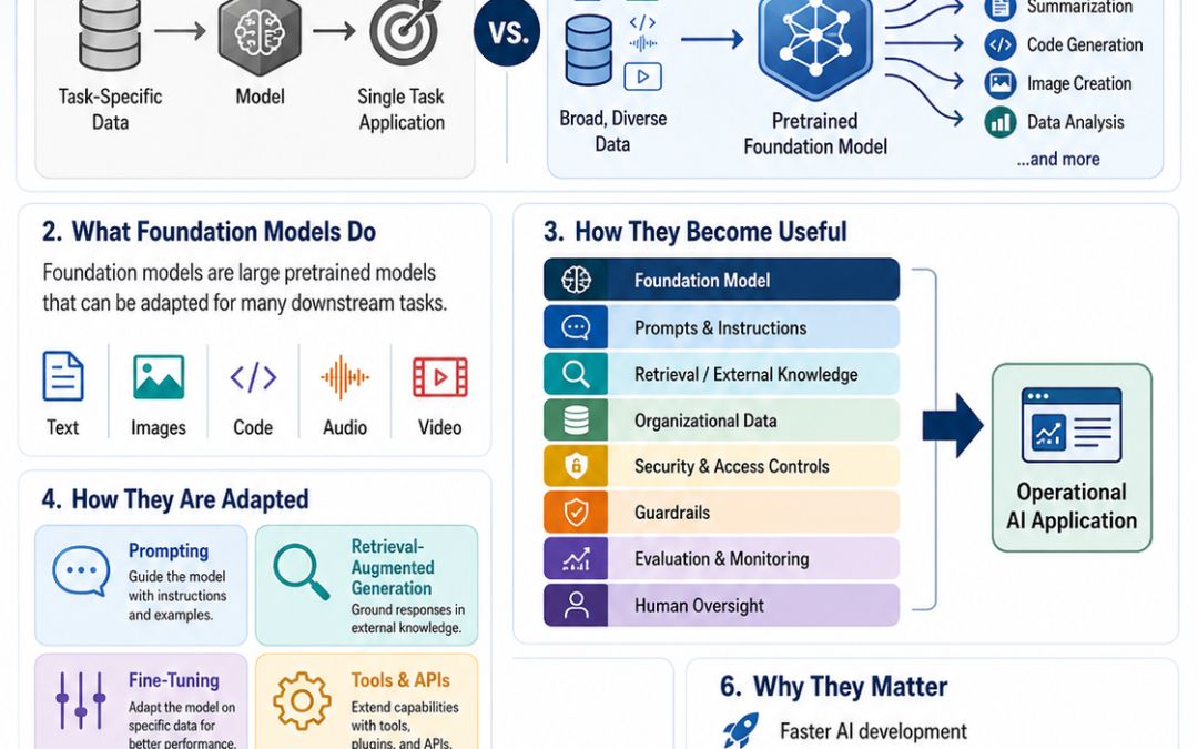 Foundation Models